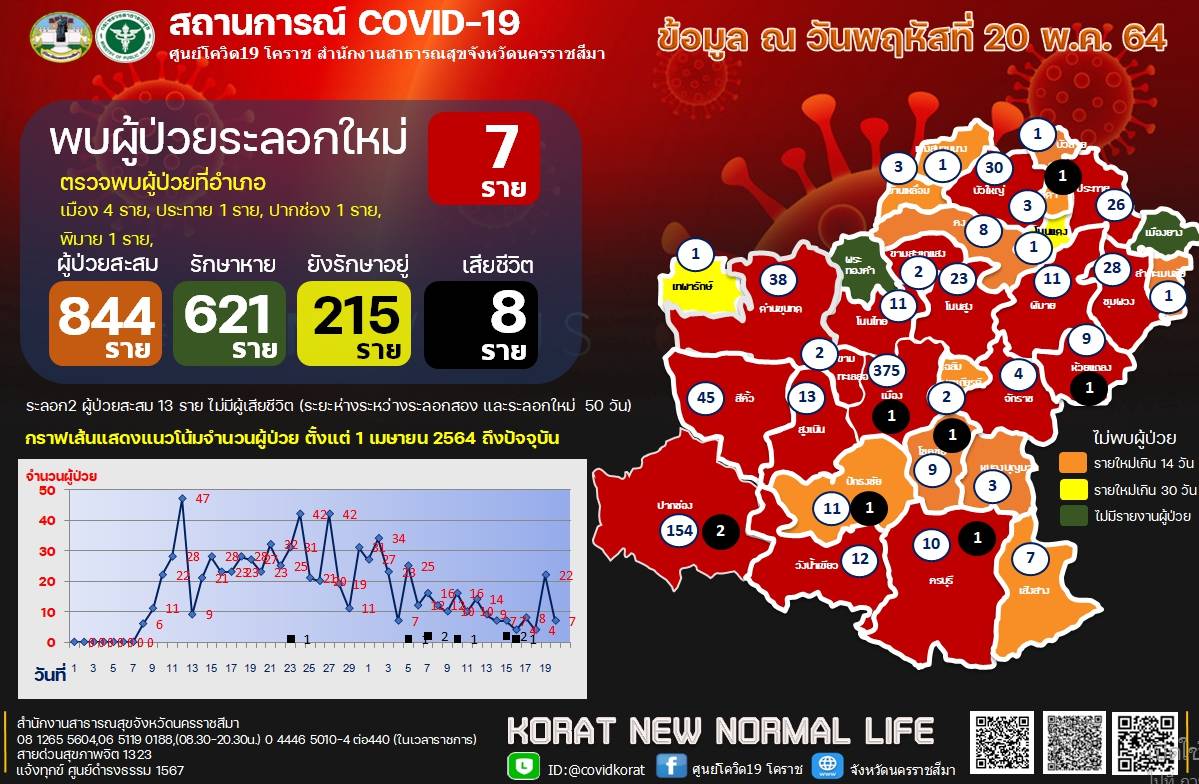 โคราชคลัสเตอร์ต.หันห้วยทราย ยอด 14 ราย ลามไม่หยุด พบยายสัมผัสเชื้อจากหลานน้องสะใภ้    ไทม์ไลน์กลุ่มเสี่ยงเพียบ สั่งปิด 3 หมู่บ้าน เร่งค้นหา