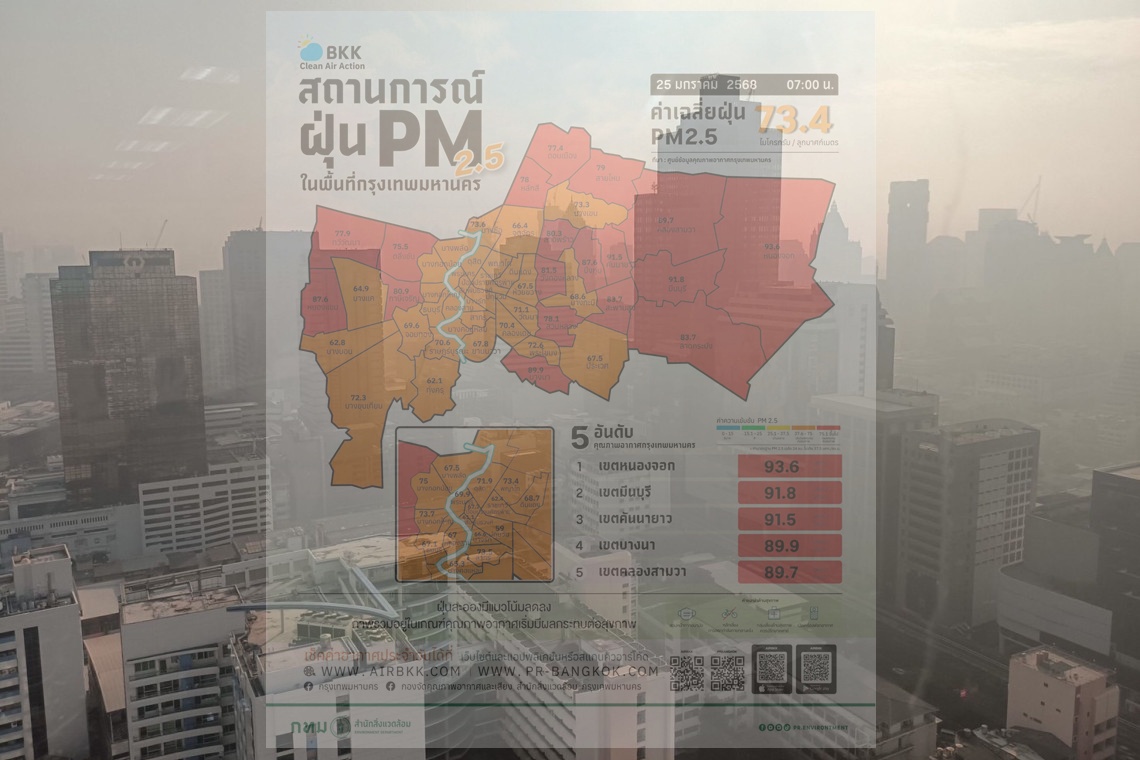 แดงเถือก! กทม.เช้านี้! ฝุ่น PM 2.5 คลุ้ง 12 เขต “สีส้ม” 38 เขต “หนองจอก” หนักสุด