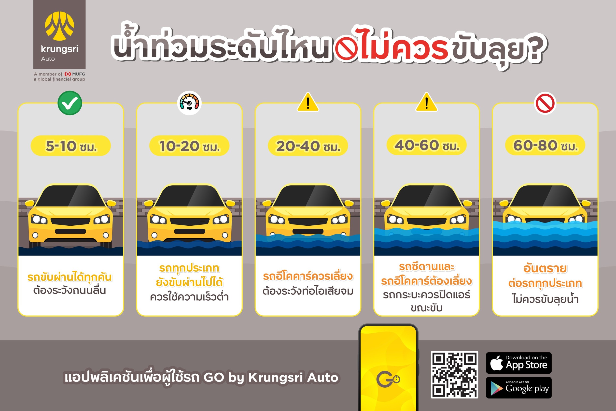 "กรุงศรีออโต้" พาลุยน้ำท่วมระดับไหนไปต่อไหว ขับอย่างไรให้ปลอดภัย