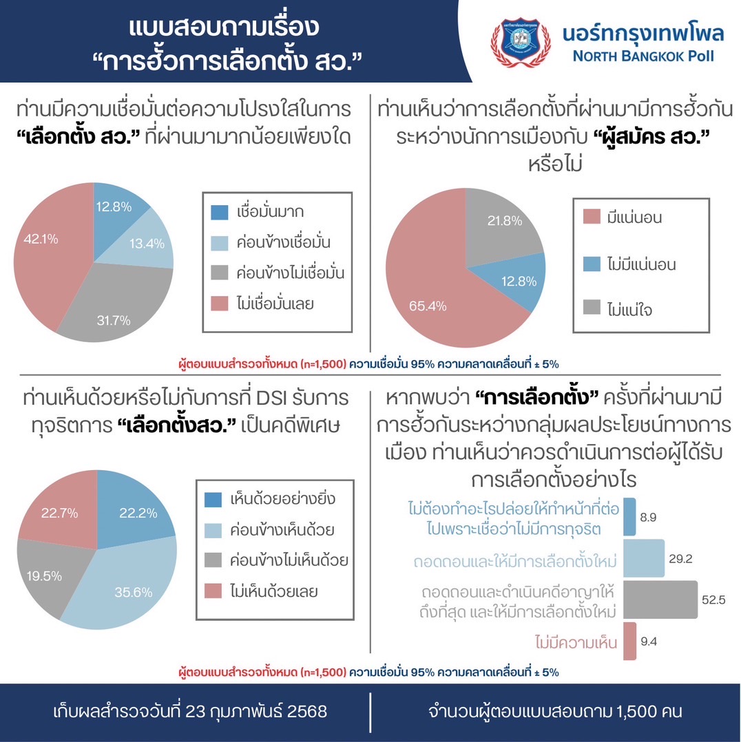 "โพล" เชื่อเลือกตั้ง สว.ส่อแววฮั้ว 73.8% แนะถอดถอน-ดำเนินคดี พร้อมเลือกตั้งใหม่  