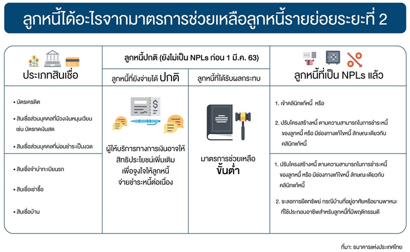 ธปท.ชี้มาตรการช่วยลูกหนี้เฟส 2 หั่น ดบ.-ปรับโครงสร้าง ลดโอกาสเบี้ยวหนี้-เจ้าหนี้ได้เงินคืน
