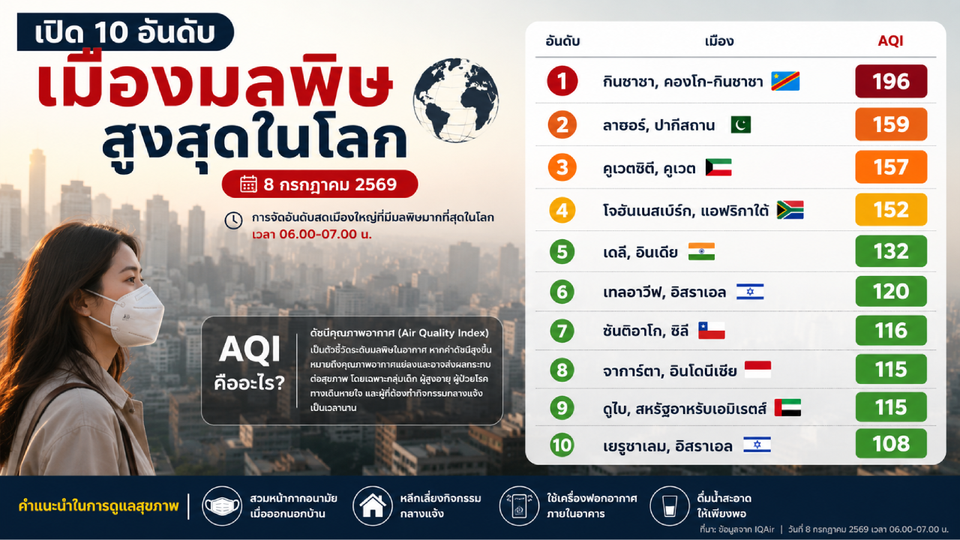 เปิด 10 เมืองมลพิษสูงสุดในโลก 08/07/69  “กินชาซา” ครองอันดับ 1 AQI แตะ 196
