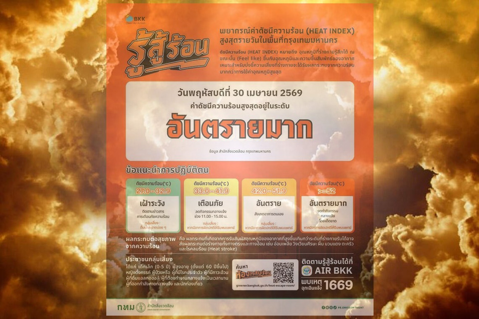 ร้อนตับแตก! คนกรุงอ่วม! ดัชนีความร้อน "พุ่งสีแดง" อันตรายขั้นสุด เตือนกลุ่มเสี่ยงห้ามออกจากบ้าน!