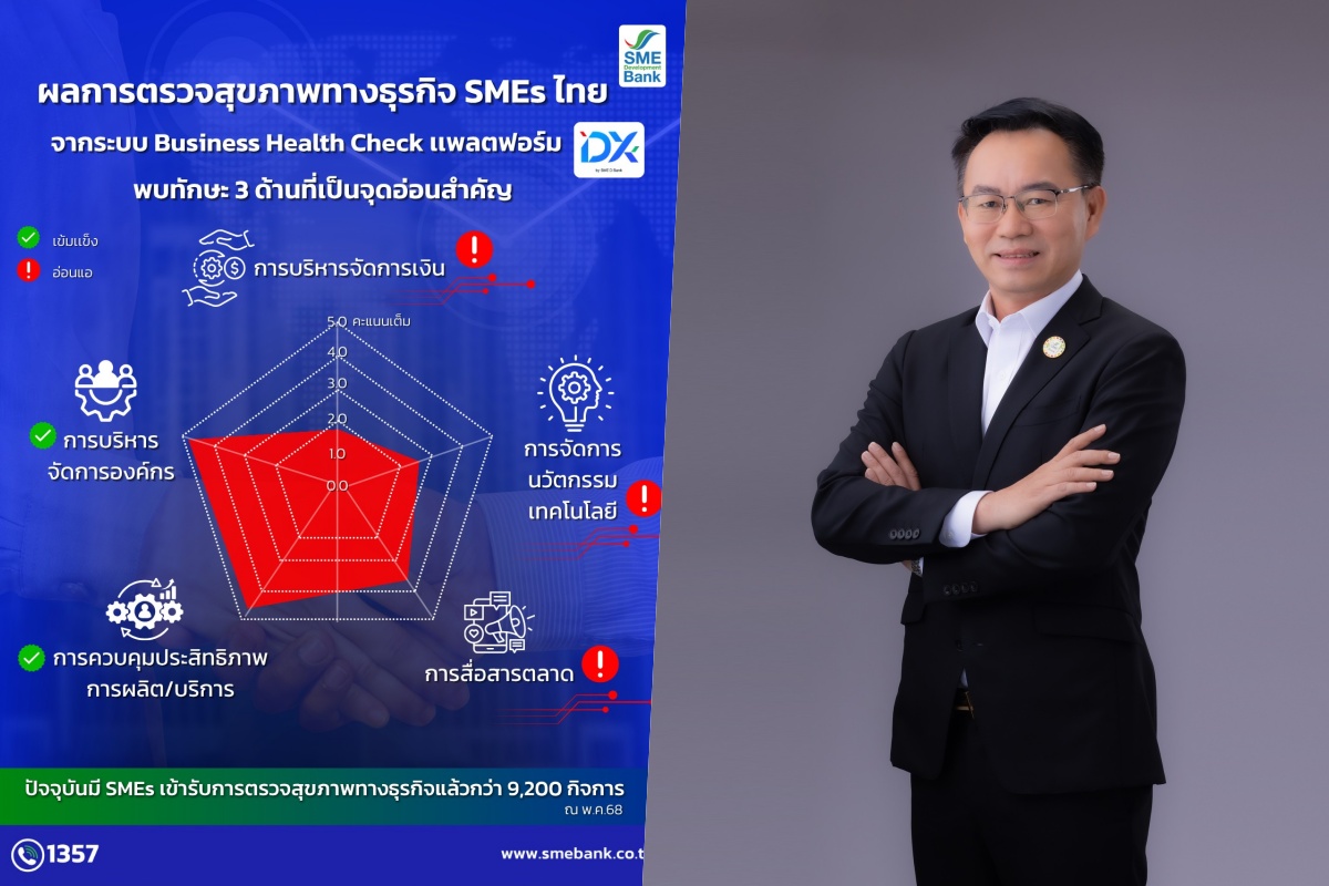 SME D Bank เผยผลตรวจสุขภาพธุรกิจเอสเอ็มอีไทย พบ 3 จุดอ่อนหลัก เดินหน้าหนุน “เติมความรู้คู่เงินทุน” สู้ทุกสถานการณ์