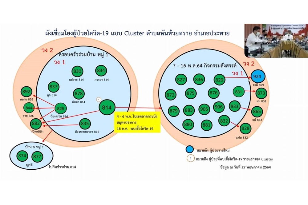 โคราช คุมเข้มคลัสเตอร์ตำบลหันห้วยทราย อ.ประทาย ขยายวง 2 ติดเชื้อเพิ่มรวมสะสม 31 ราย