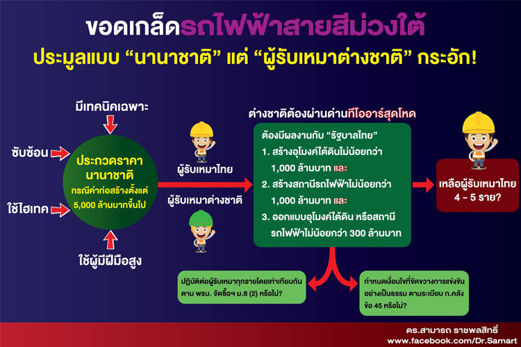 ขอดเกล็ดรถไฟฟ้าสายสีม่วงใต้ ประมูลแบบ “นานาชาติ” แต่ “ผู้รับเหมาต่างชาติ” กระอัก!
