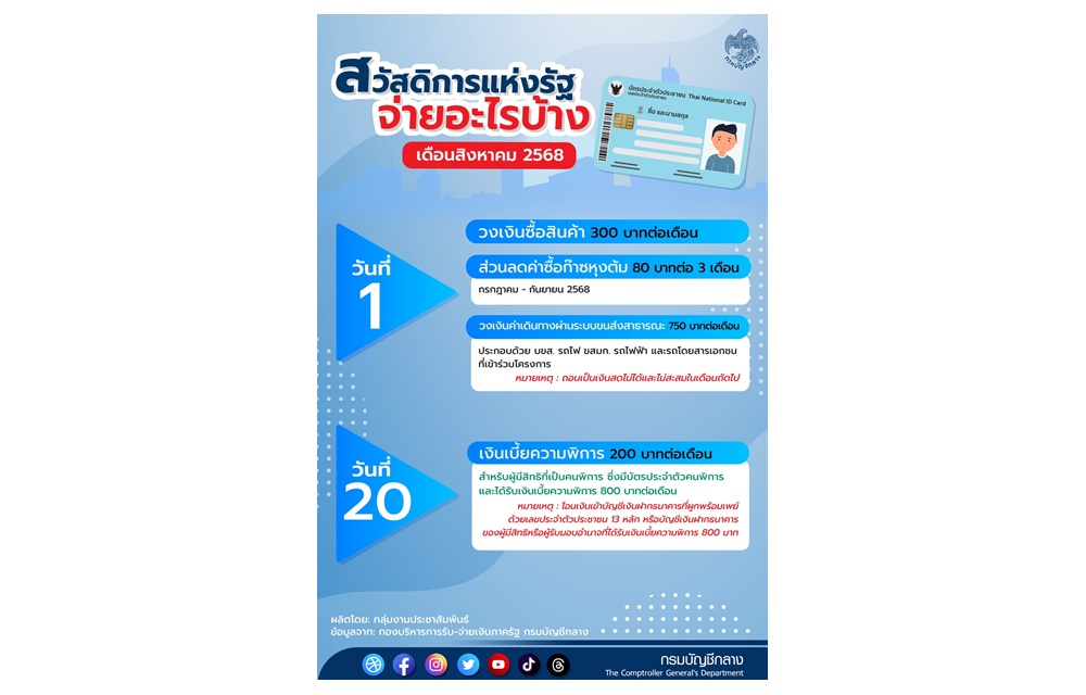 อัปเดตบัตรสวัสดิการแห่งรัฐ สิงหาคม 2568 รับเงินช่วยเหลือ ค่าสินค้า-ค่าเดินทาง-ก๊าซหุงต้ม ได้กี่บาทเช็กที่นี่
