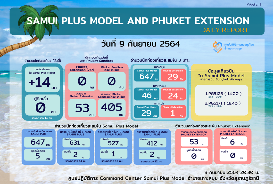  Samui Plus Model  นักท่องเที่ยวเข้ามาใหม่ 14 คน สะสมรวม 628 คน
