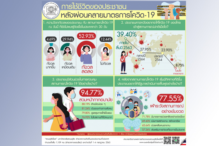 สวนดุสิตโพล เผย ปชช.คาดโควิด-19 ในไทยเข้าสู่สถานการณ์ปกติภายในสิ้นปี 63 