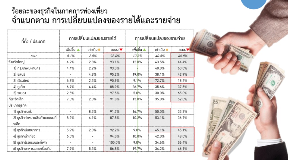 บพข.-สกสว. เปิดข้อมูลผลกระทบโควิดต่อภาคท่องเที่ยวไทย