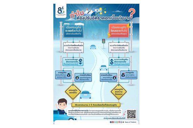 ทำไมต้องปรับอัตราดอกเบี้ยนโยบาย เข้าไปอ่านได้เลยมีคำตอบ