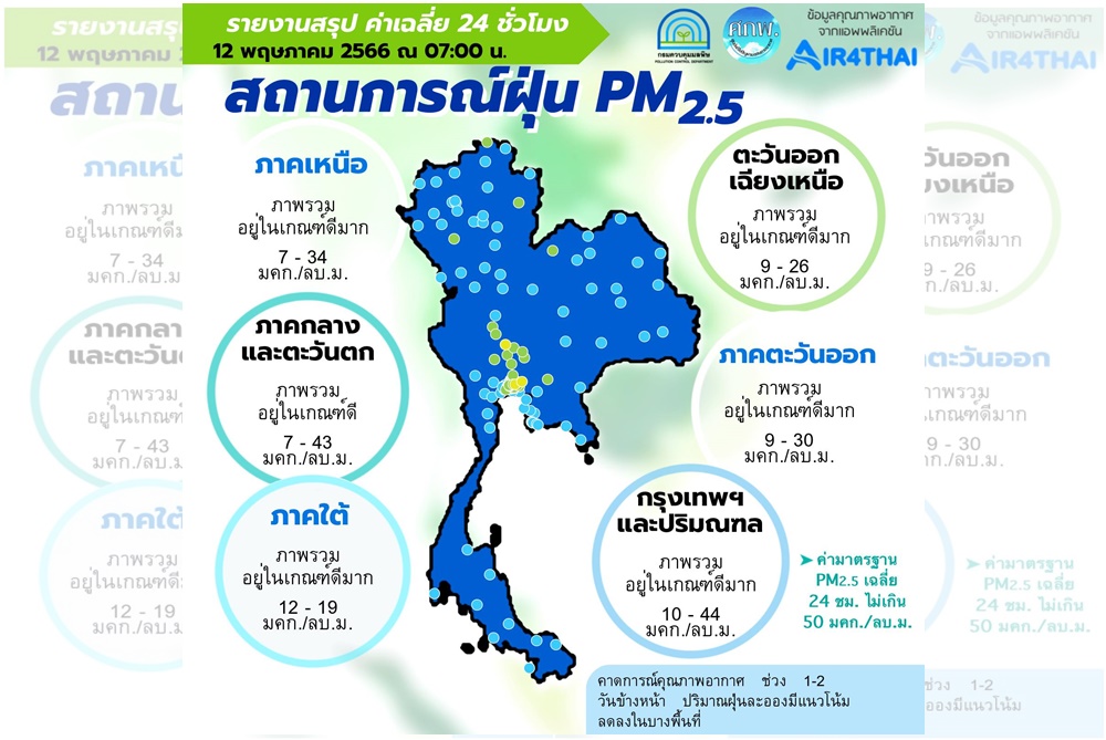เช็ก! สถานการณ์ฝุ่น PM รายภาคทั่วไทย