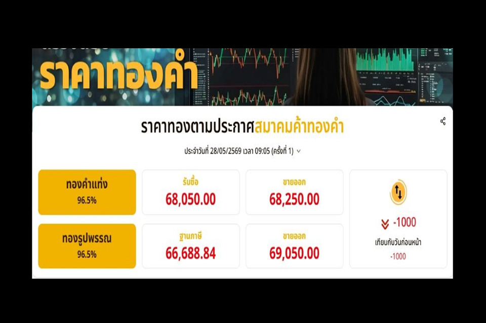"ทอง" ดิ่งหนัก 1,000 บาท! นักลงทุนผวา "สงคราม-เฟดคงดอกเบี้ยยาว"