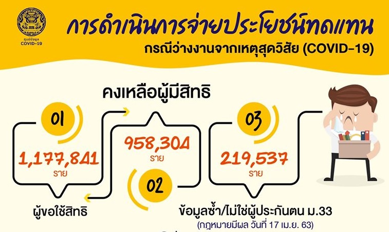สรุปตัวเลขผู้ประกันตนเฉียดล้านรายทีี่ตกงานจากพิษโควิดได้รับสิทธิเยียวยาตามมาตรา33