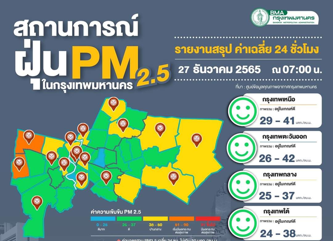 เช้านี้กทม.ฝุ่นพิษเกินมาตรฐาน 2 พื้นที่ "หนองแขม-ทวีวัฒนา"เริ่มกระทบสุขภาพ