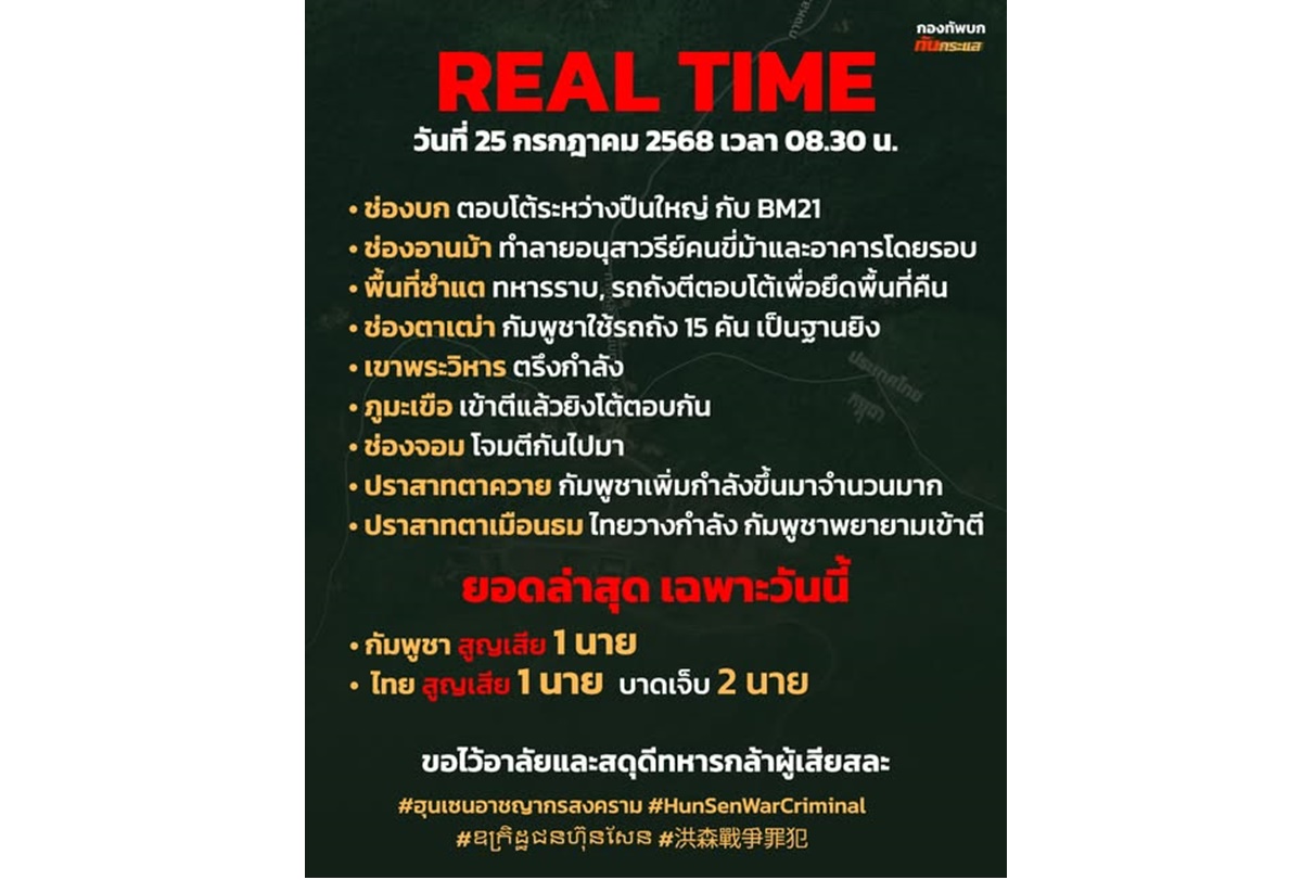 เรียลไทม์! รายงานเหตุสู้รบชายแดนไทย-กัมพูชา 9 จุดสำคัญ ช่องบก ตอบโต้ระหว่างปืนใหญ่กับ BM21 ทหารเขมรดับ 1