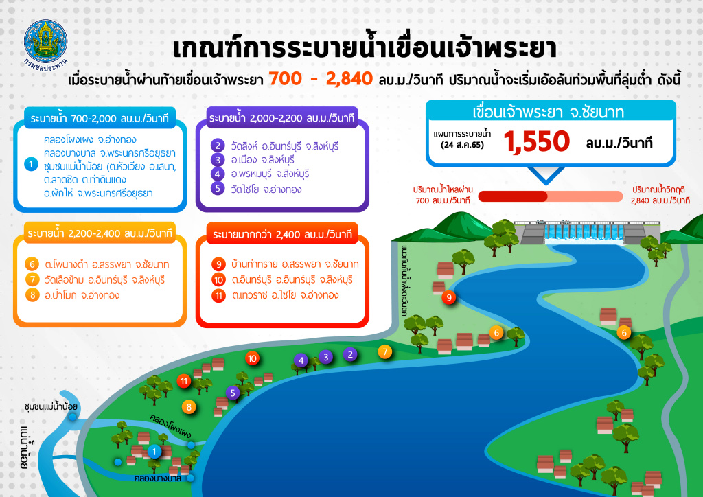 กรมชลฯ ปรับระบายน้ำท้ายเขื่อนเจ้าพระยาสอดคล้องกับสถานการณ์น้ำ