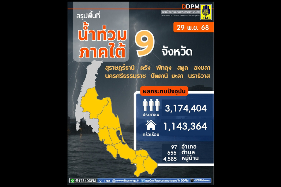  ปภ. รายงานสรุปสถานการณ์อุทกภัยภาคใต้ 9 จังหวัด ระดับน้ำลดลงทุกพื้นที่ เร่งฟื้นฟูพื้นที่ภายหลังน้ำลด