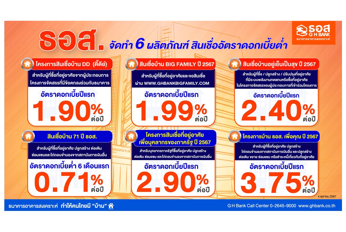ธอส.จัดทำ 6 ผลิตภัณฑ์สินเชื่อดอกเบี้ยต่ำ เอาใจคนอยากมีบ้านเป็นของตนเอง เริ่มต้นเพียง 1.90% ต่อปี กู้ 1 ล้านบาท ผ่อนชำระเงินงวด 3,000 บาท  