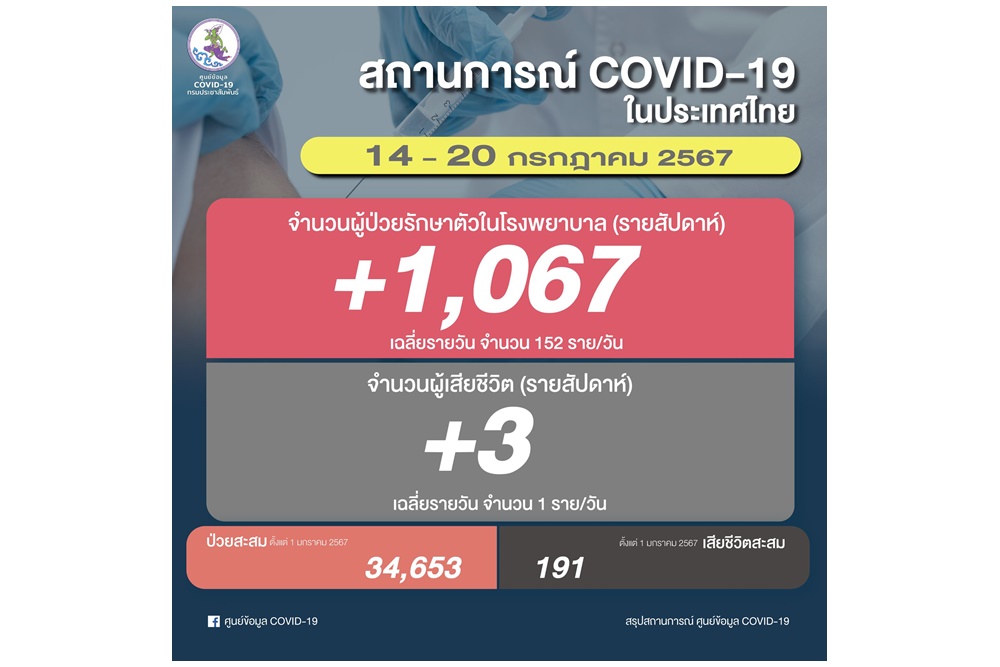ยอดผู้ติดเชื้อโควิดรายสัปดาห์ 1,067 ราย ดับ 3 คน