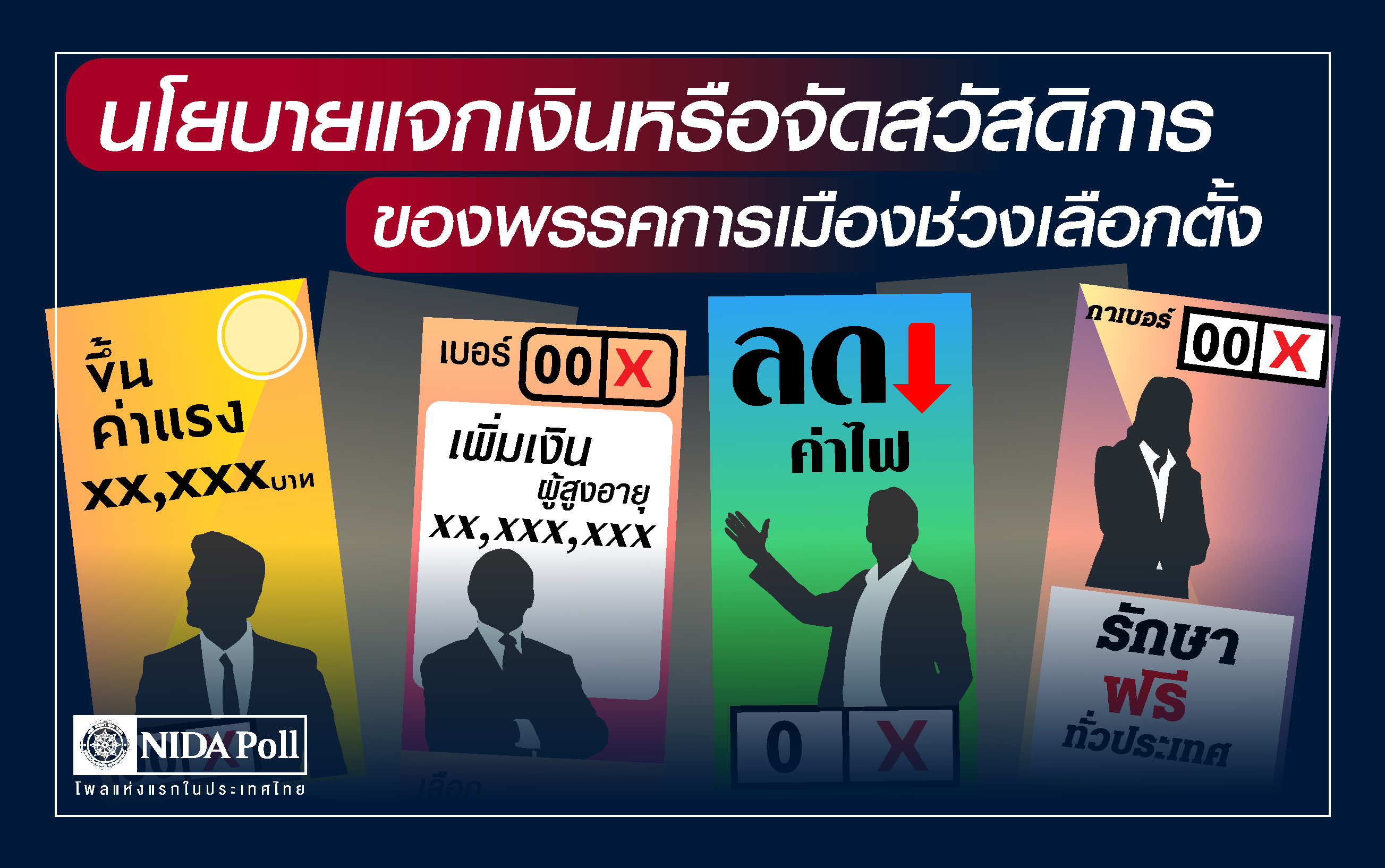 โพลเผยคนส่วนใหญ่เชื่อว่านโยบายแจกเงินหรือจัดสวัสดิการของแต่ละพรรค มาจากการจัดเก็บภาษีต่างๆเพิ่มขึ้น
