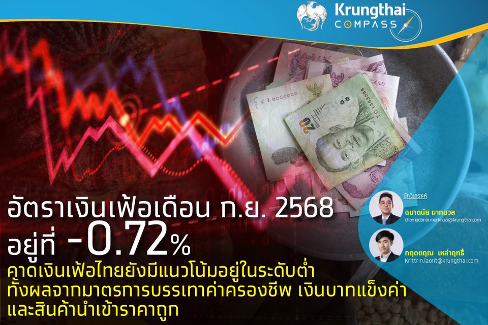 กรุงไทย มองเงินเฟ้อเดือน ก.ย.2568 อยู่ที่ -0.72% คาดเงินเฟ้อไทยยังมีแนวโน้มอยู่ในระดับต่ำ ทั้งผลจากมาตรการบรรเทาค่าครองชีพ เงินบาทแข็ง