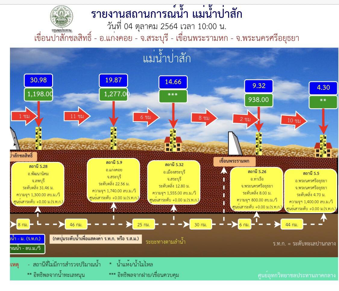 อดีตชลประทานอยุธยาระบุ  รอบเกาะเมืองระดับน้ำเจ้าพระยาอยู่ที่ บวก 4.94 เมตร​ ขณะปี54บวก 6.20 เมตร 