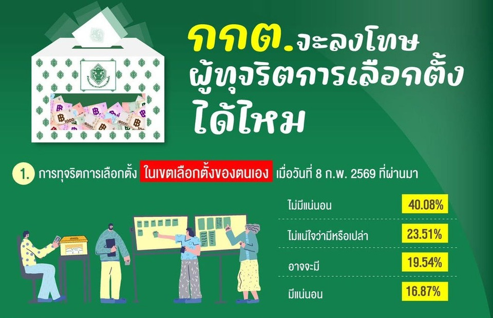 สะเทือนศรัทธา? “นิด้าโพล”เปิดตัวเลขเดือด 58.28% เชื่อ กกต.เอาผิดคนโกงเลือกตั้งไม่สำเร็จ