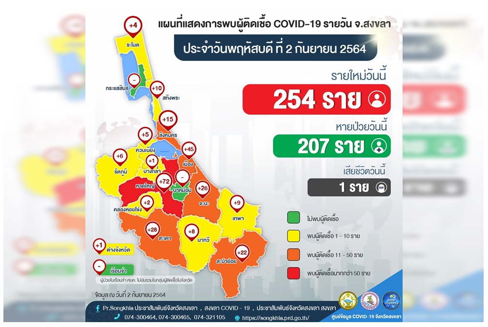 วัคซีนสงขลาอืดเข็มสองปักแขน 16% ผู้ป่วยพุ่งติดเชื้อเพิ่ม254 ราย 