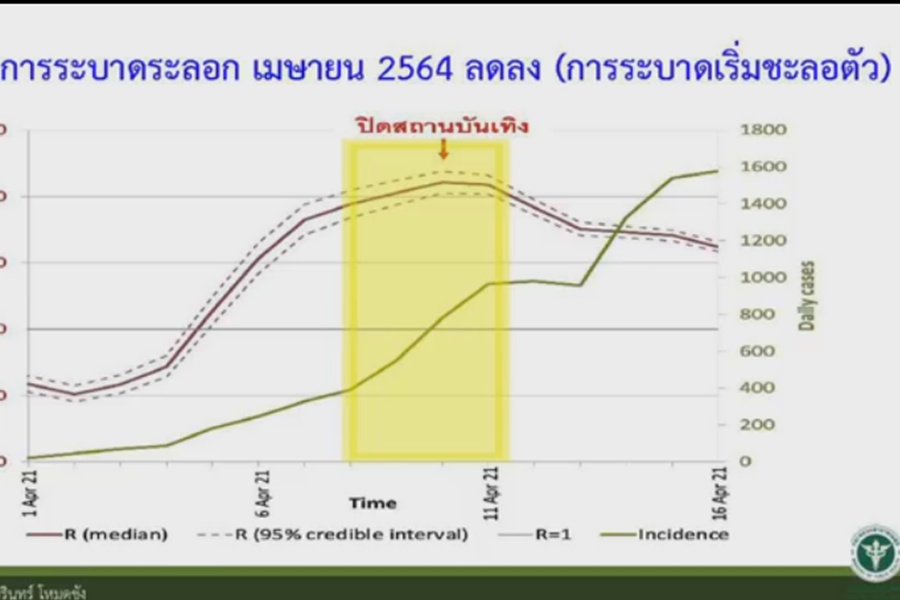 เผยสัญญาณดี! นักระบาดวิทยาคาดโควิดไทยเริ่มชะลอตัว