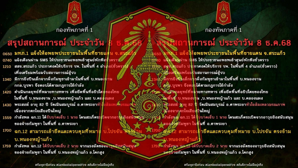 ศปก.ทภ.1 สรุปสถานการณ์ชายแดนสระแก้ว ไทยตอบโต้ตามสิทธิ์ป้องกันตนเอง ยึดพื้นที่สำคัญแล้ว 1 จุด อพยพชาวบ้านกว่าหมื่นคน