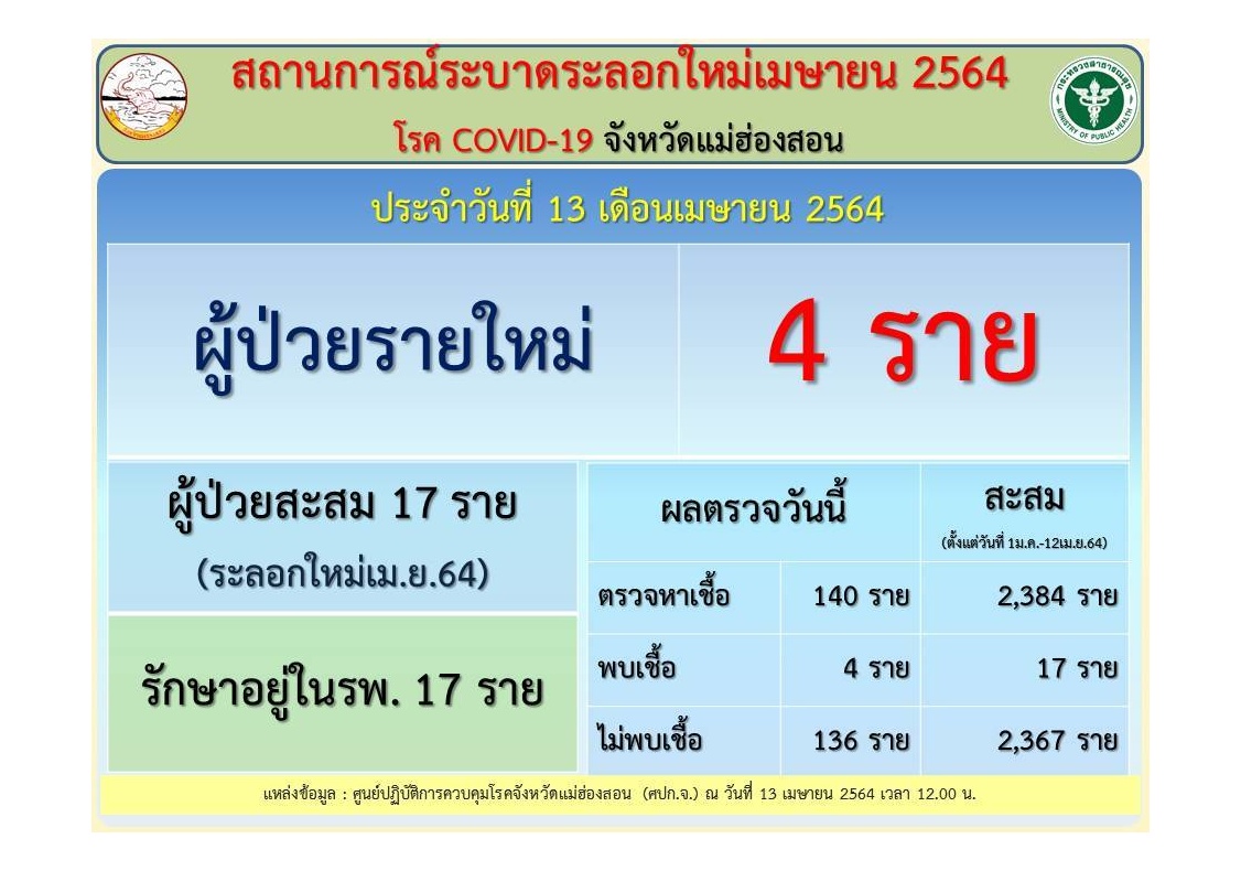 เมืองปายติดเชื้อโควิดรวดเดียว 4 ราย รวมยอดสะสมเป็น 17 ราย