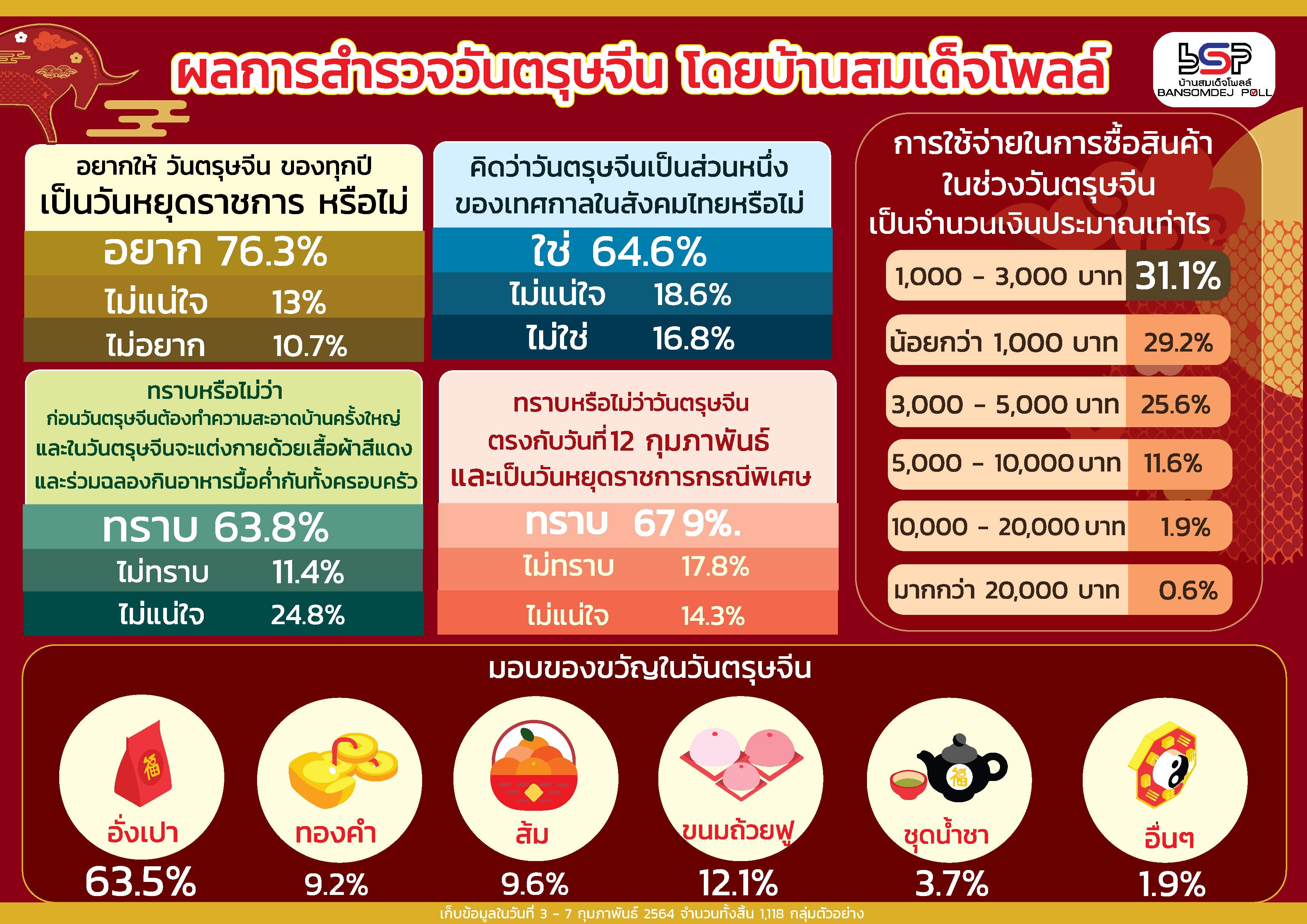"บ้านสมเด็จโพลล์" ชี้ปชช.ใช้จ่ายวันตรุษจีนเฉลี่ย 1,000 - 3,000 บาท แจก "อั่งเปา" ยังเป็นที่นิยม