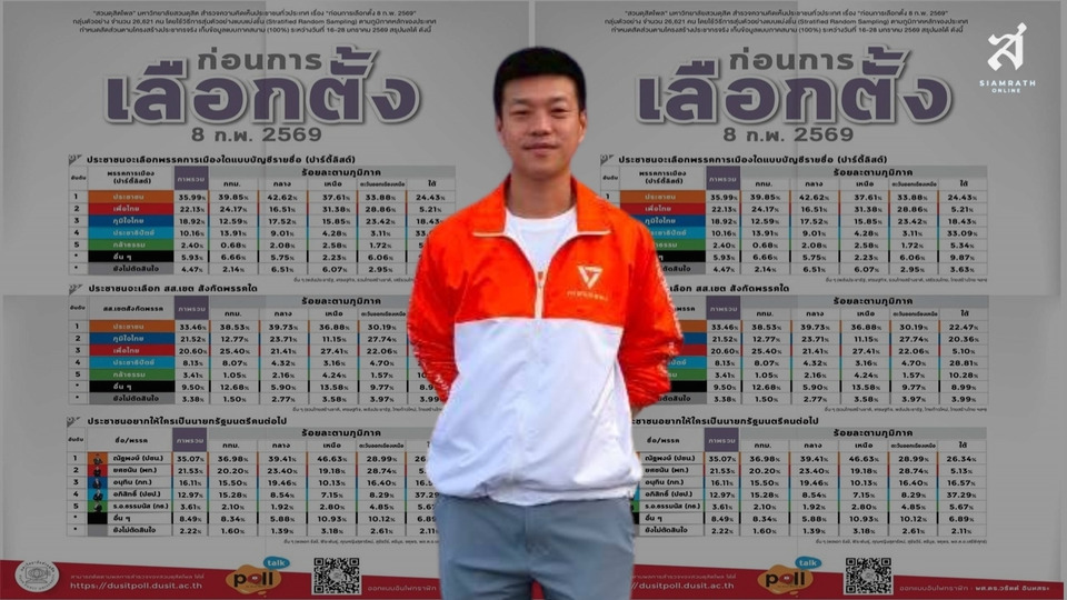 สวนดุสิตโพลชี้ “พรรคประชาชน” นำทั้งปาร์ตี้ลิสต์-สส.เขต หนุน “ณัฐพงษ์” เต็งนายกฯ ก่อนเลือกตั้ง 8 ก.พ.