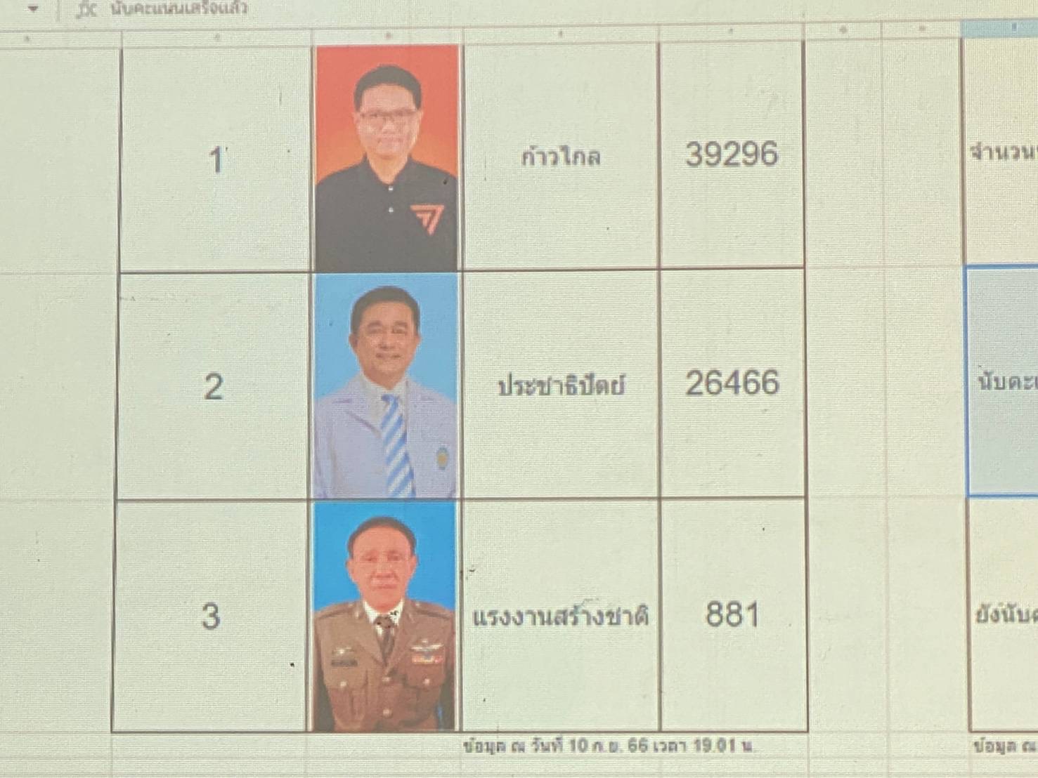 ผลคะแนนเลือกตั้งเขต 3 ระยอง “โย พงศธร” ก้าวไกล ชนะ คู่แข่ง ขาดลอย ถึง12,830 คะแนน