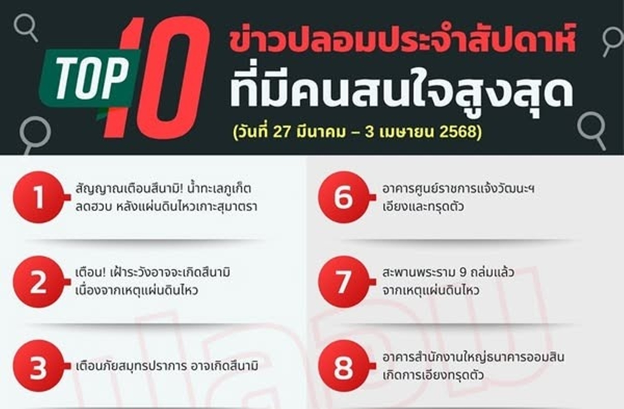 เปิด "ข่าวปลอม" 10 อันดับ ว่อนเน็ตรอบสัปดาห์! "สัญญาณเตือนสึนามิ" เตือนอย่าหลงเชื่อ!