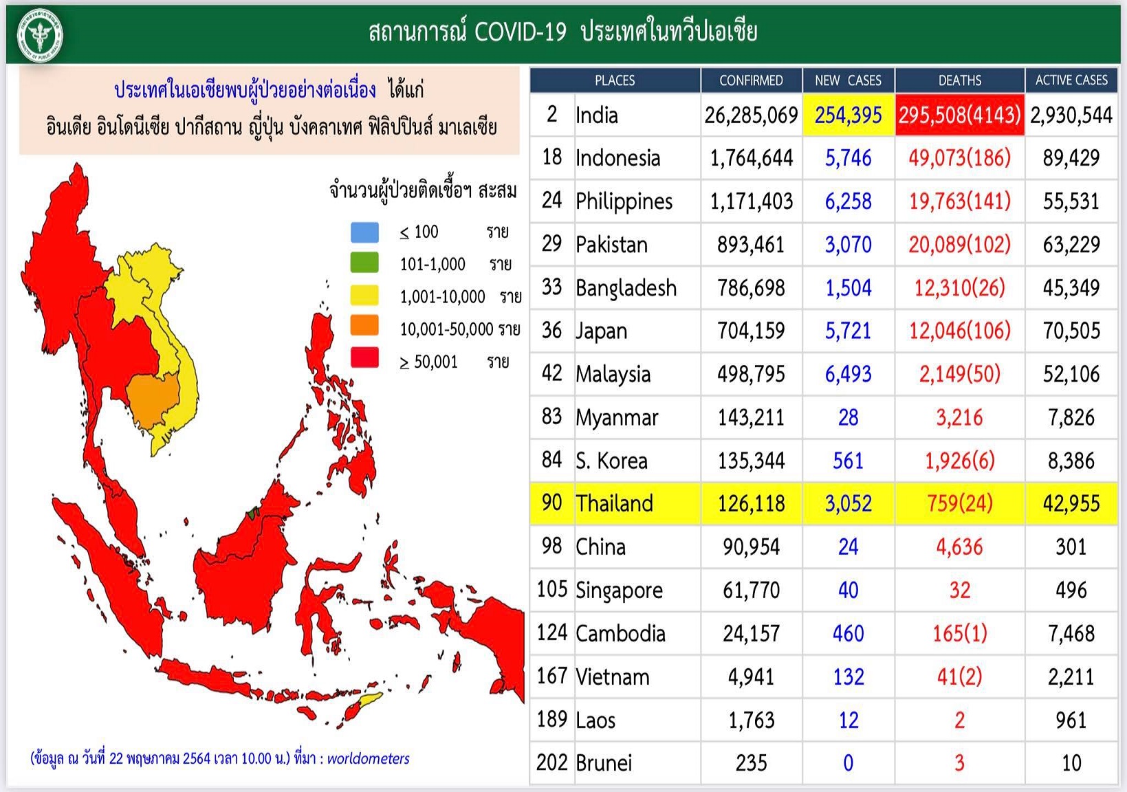 โควิดไทยวันนี้ไต่อีก! ขึ้นอันดับที่ 90 โลก