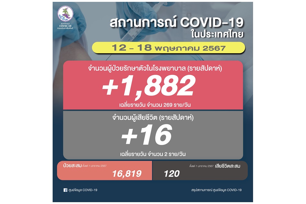 ยอดผู้ติดเชื้อโควิด-19 รอบสัปดาห์ 1,882 ราย เสียชีวิต 16 คน