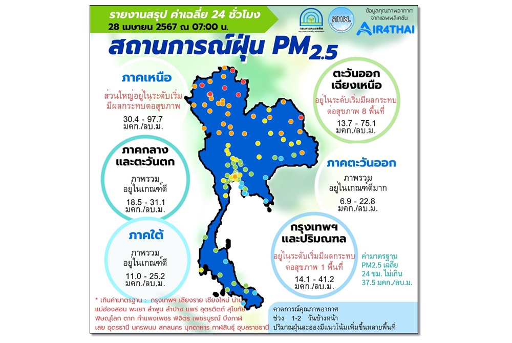 เช็กค่าฝุ่น PM 2.5 ทั่วไทย เกินค่ามาตรฐาน 24 จังหวัด