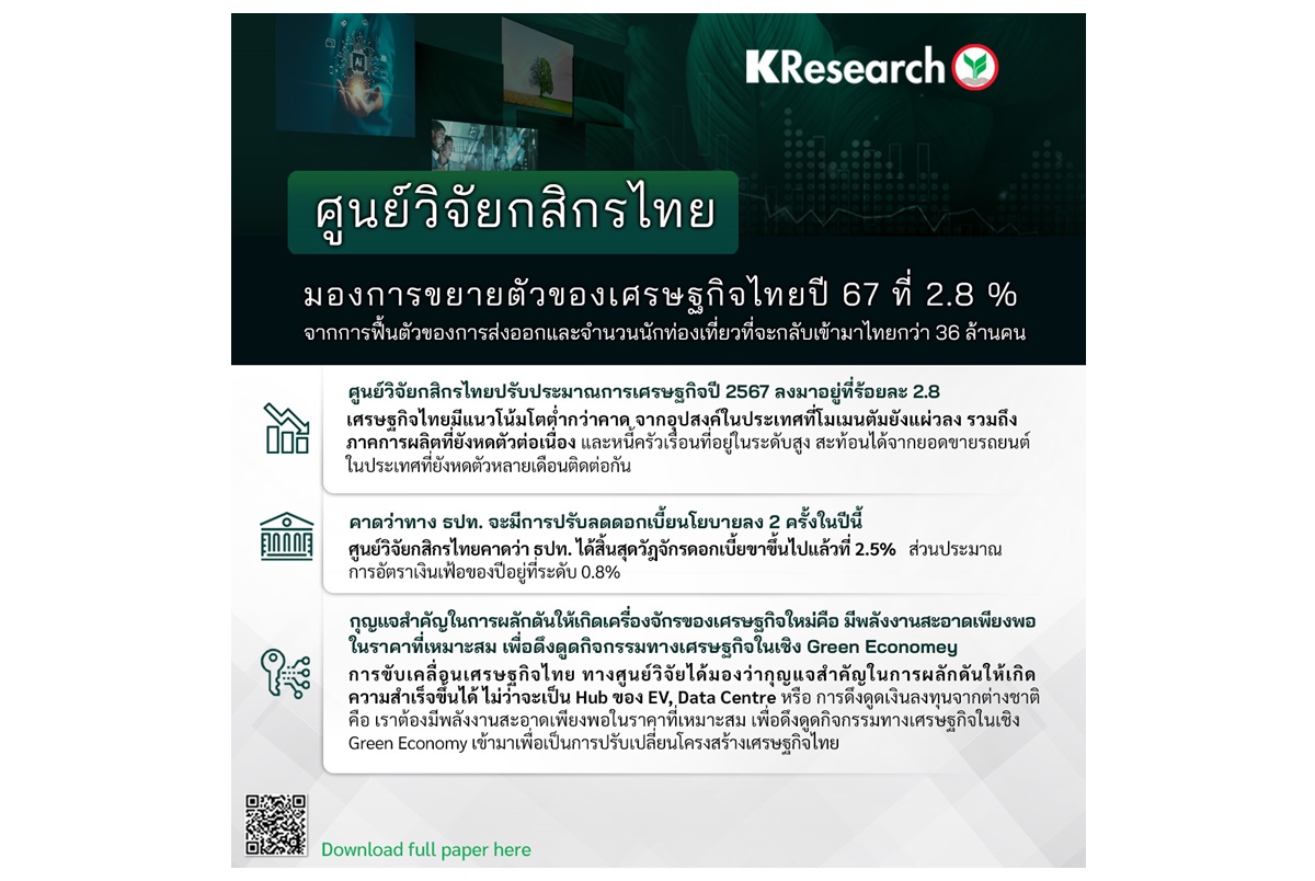 หนี้ครัวเรือนสูง ​ศูนย์วิจัยกสิกรไทยหั่นจีดีพีไทยปี 67 ลงมาอยู่ที่ 2.8% จาก 3.1% คาด กนง.ลดดอกเบี้ย 2 ครั้งในปีนี้
