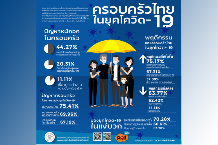 'สวนดุสิตโพล' เผยครอบครัวไทยยุคโควิด  พบปัญหาหนี้สิน ร้อยละ 75.41