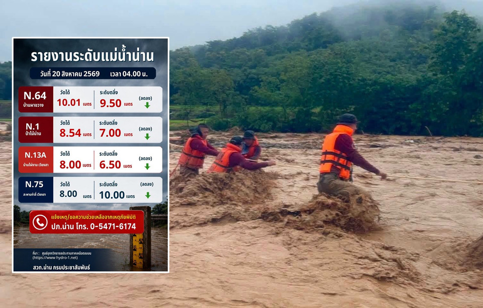 น่านยังไม่ปลอดภัย! น้ำป่าซัดดับ 2 ศพ ระดับน้ำทะลุจุดวิกฤตล้นตลิ่งทุกสถานี “ปัว-ท่าวังผา-สันติสุข-แม่จริม” กระทบหนัก