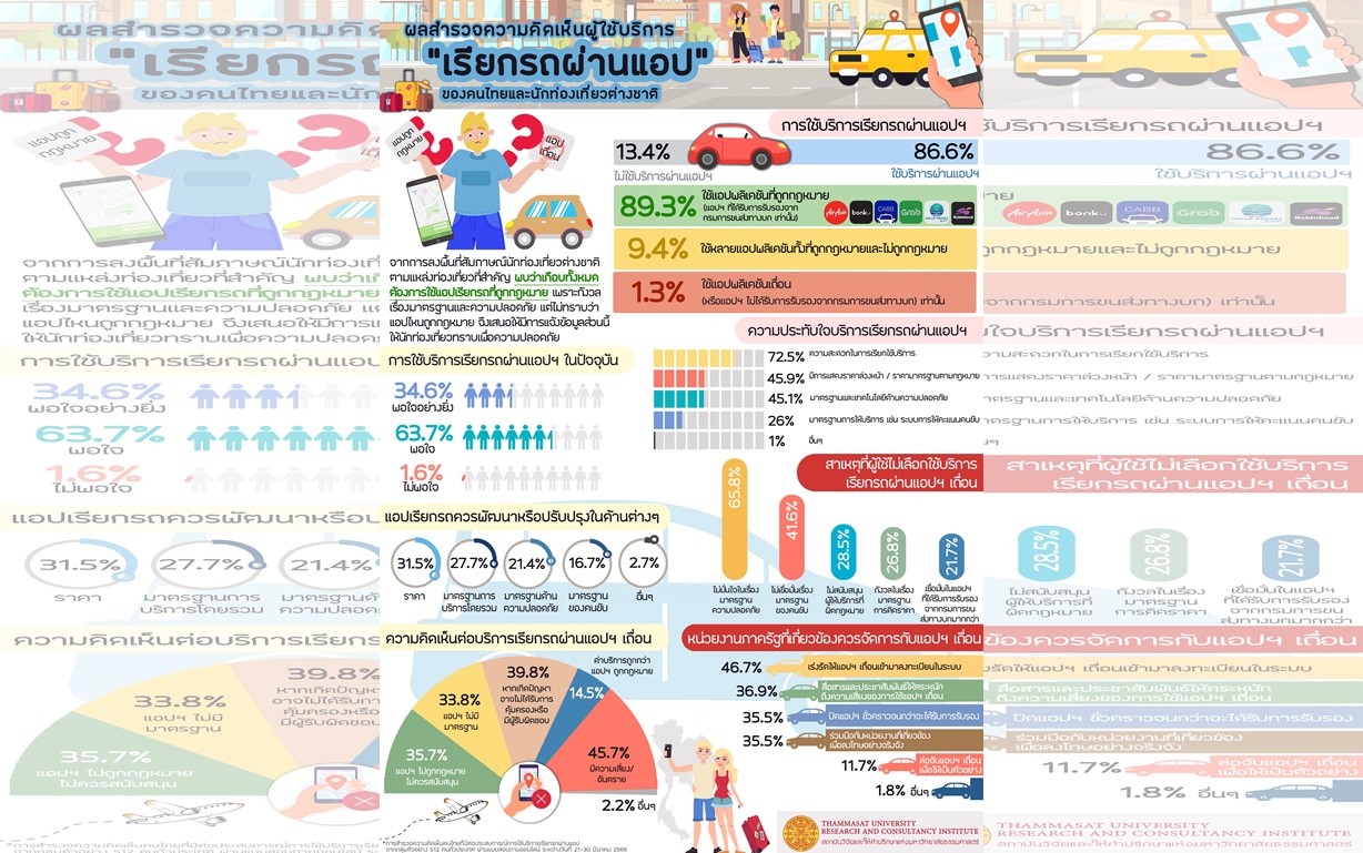 มธ. เผยคนไทย 98% ปลื้มบริการ “เรียกรถผ่านแอป” แนะภาครัฐลงดาบ “แอปเถื่อน” สร้างความมั่นใจ นทท.ต่างชาติ