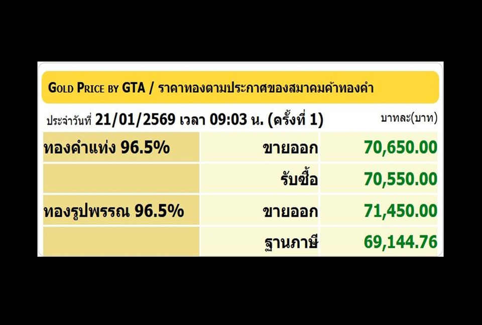 "ทอง" ราคาพุ่งไม่แผ่ว! เช้านี้ขึ้น 1,050 บาท "ทองแท่ง" ทะลุ 7 หมื่นบาทแล้ว