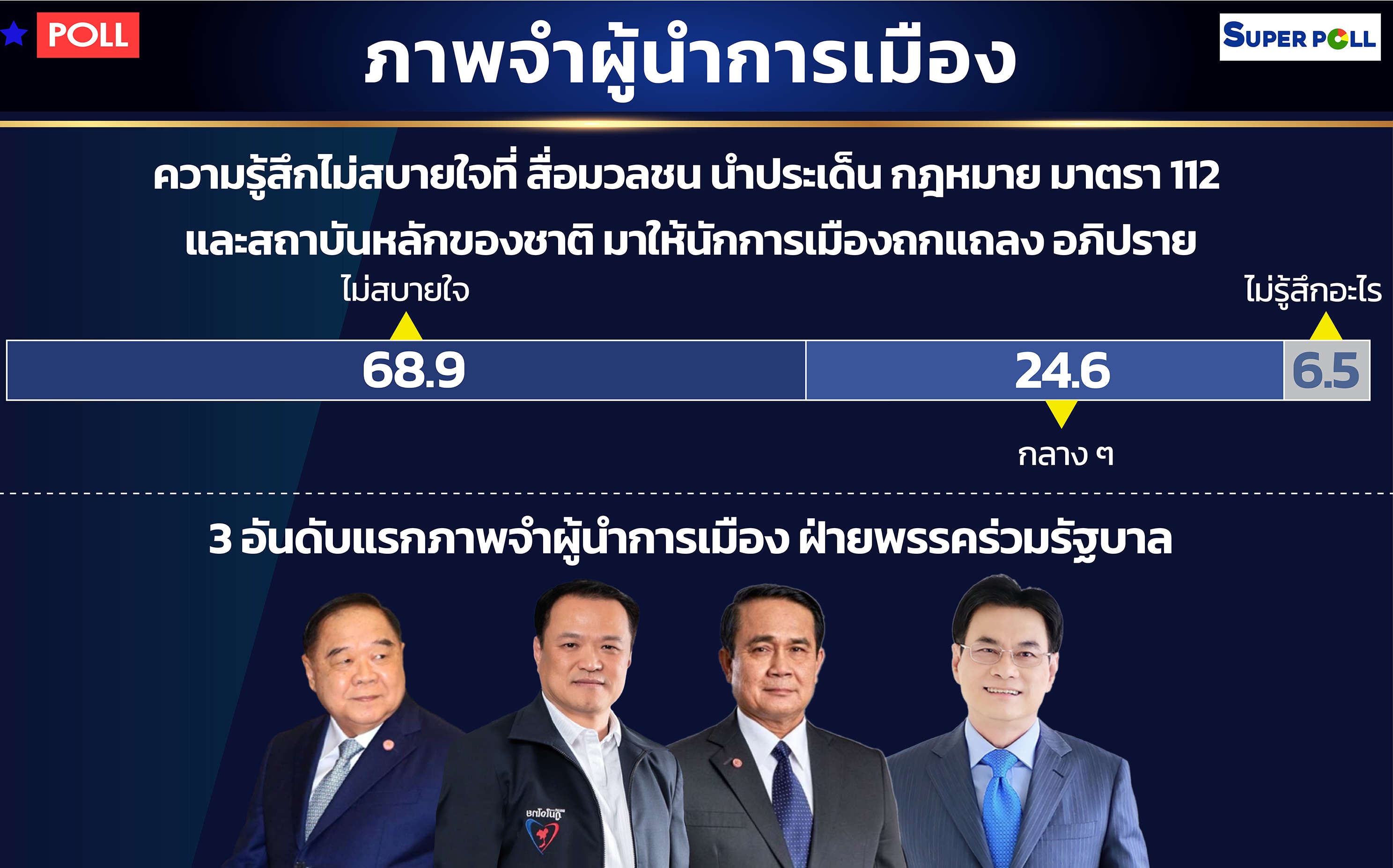 “ซูเปอร์โพล” เผยภาพจำผู้นำการเมืองขั้วรัฐบาล “บิ๊กตู่” ป้องสถาบันชาติ ทำบ้านเมืองสงบ