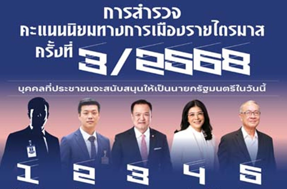 เช็กคะแนนนิยมล่าสุด! “พรรคประชาชน” มาแรง “ณัฐพงษ์” ครองใจ ปชช. “คนไทย”ยังลังเลตัวนายกฯ