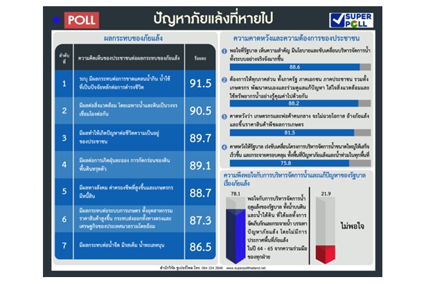 "ซูเปอร์โพล" เผย ปชช.78% พอใจรัฐบาลบริหารจัดการน้ำฤดูแล้งทั้งน้ำบนดินและน้ำใต้ดิน