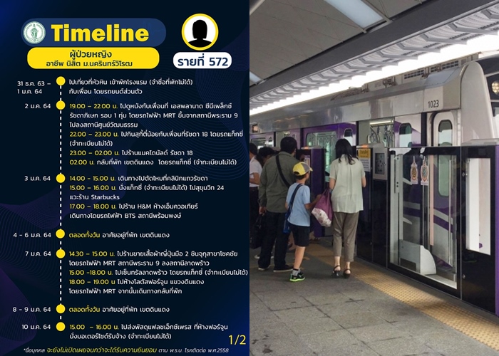 เปิดไทม์ไลน์ 16 รายกทม./นศ.ม.ดัง กินเที่ยว ช็อปกระจายหลายห้างหรู-ร้านดัง นั่ง MRT-BTS-ไม่รู้ติดจากไหน!/รง.บางขุนเทียนเจออีก 4