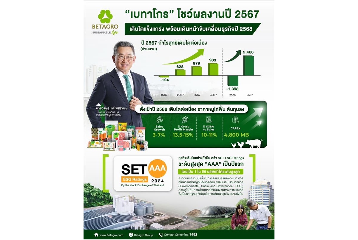 “เบทาโกร” โชว์ผลงานปี 67 แข็งแกร่ง-เดินหน้าขับเคลื่อนธุรกิจปี 68  ทุ่มงบลงทุน 4,800 ล้านบาท ตั้งเป้ารายได้เติบโต 3-7%   