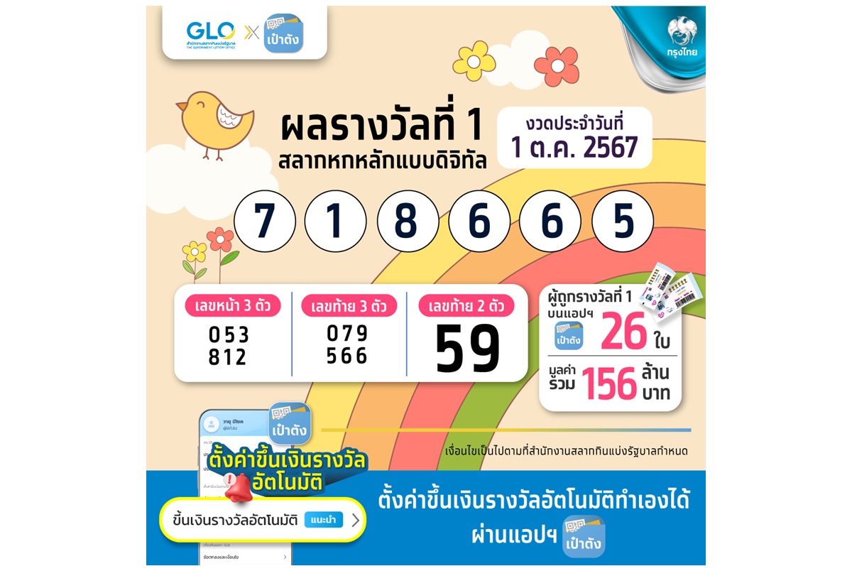 เศรษฐีใหม่มาแล้ว! สลากดิจิทัลบนแอปฯเป๋าตัง ถูกรางวัลที่ 1 รวม 26 ใบ 156 ล้านบาท ถูกคนเดียวมากสุด 5 ใบ รับ 30 ล้านบาท